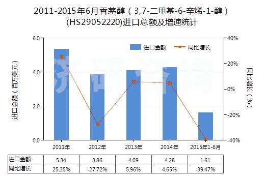 2011-2015年6月香茅醇（3,7-二甲基-6-辛烯-1-醇）(HS29052220)進(jìn)口總額及增速統(tǒng)計(jì)